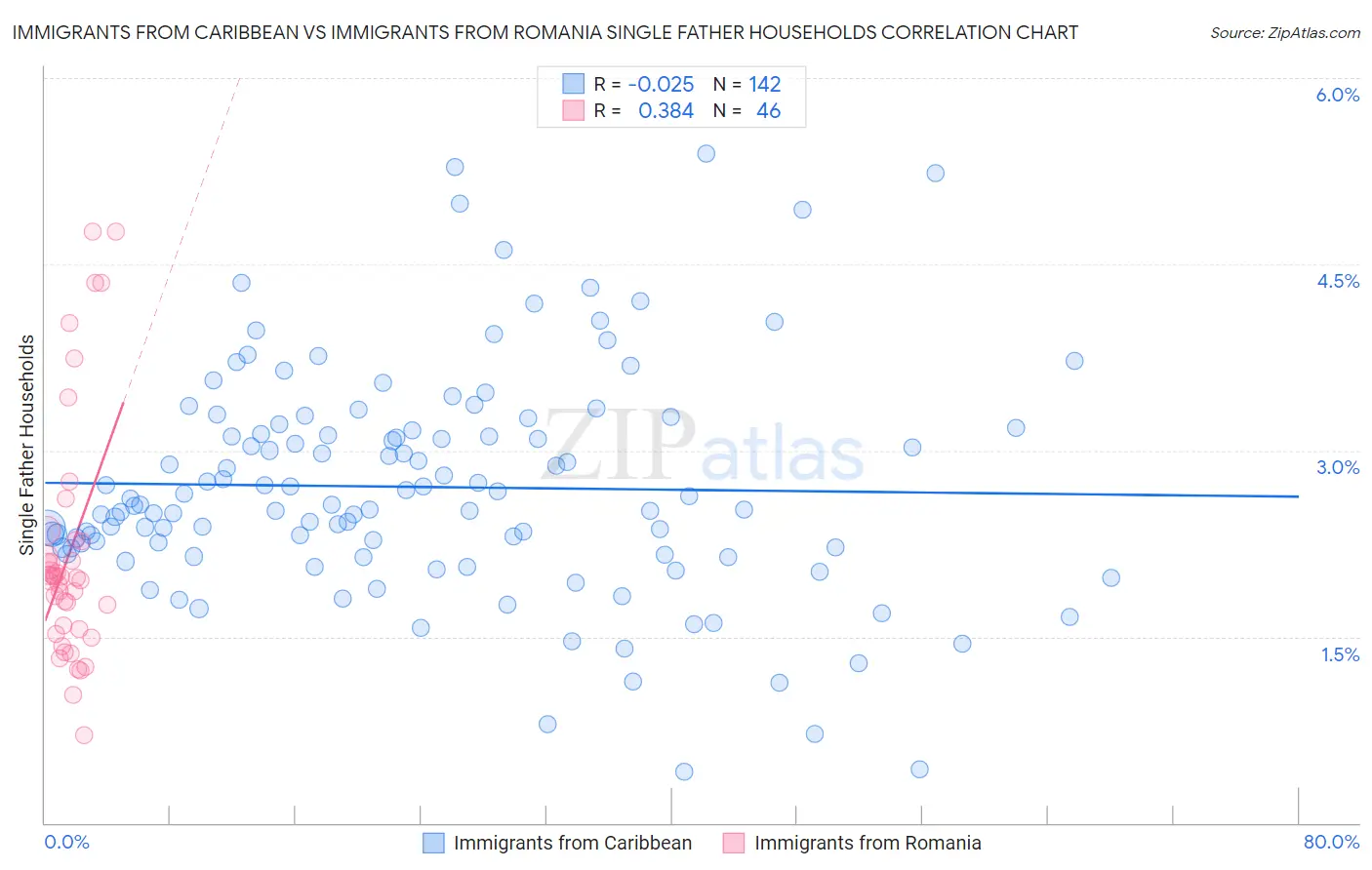 Immigrants from Caribbean vs Immigrants from Romania Single Father Households
