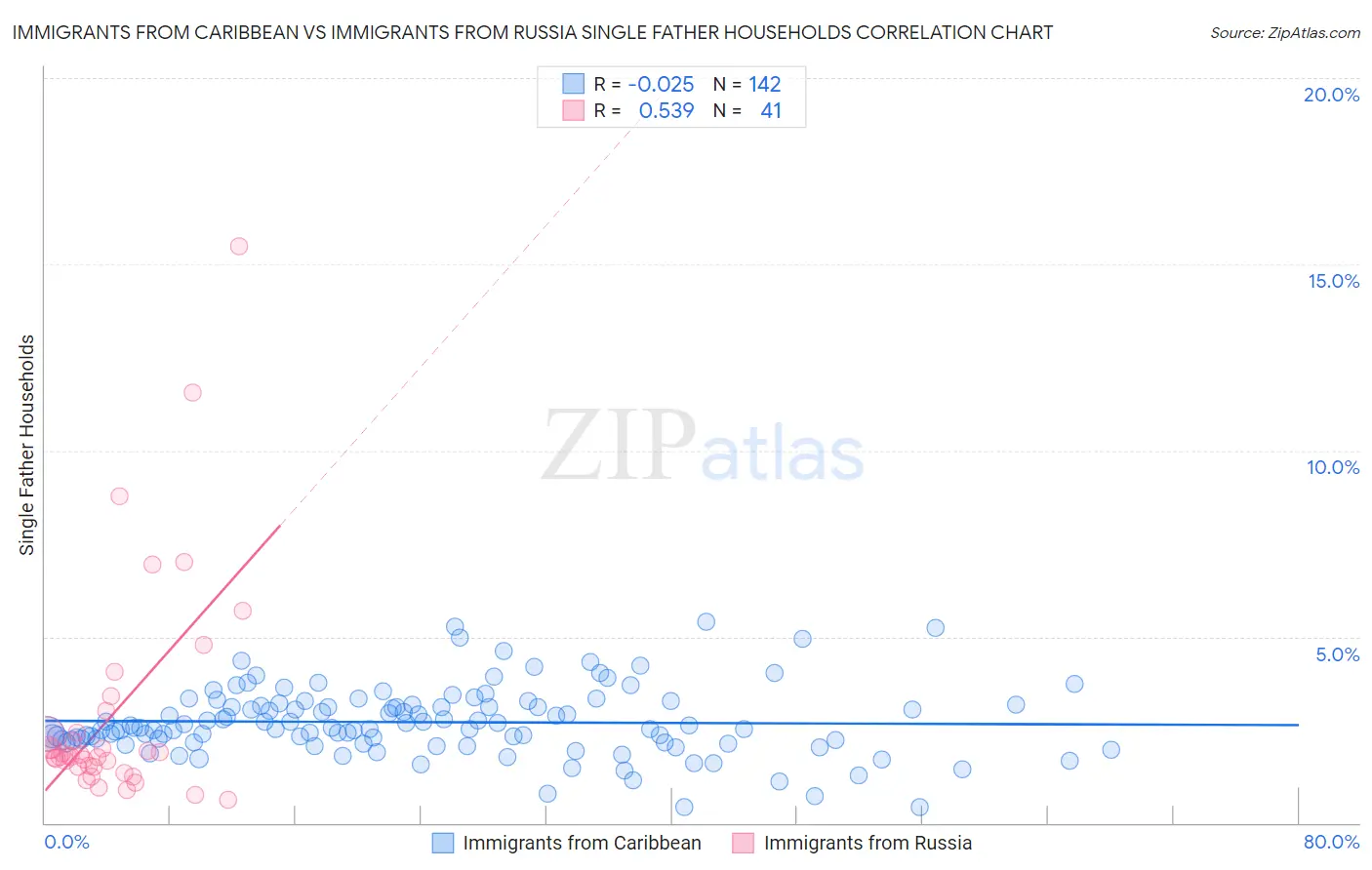 Immigrants from Caribbean vs Immigrants from Russia Single Father Households