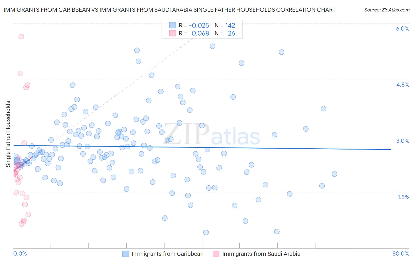 Immigrants from Caribbean vs Immigrants from Saudi Arabia Single Father Households