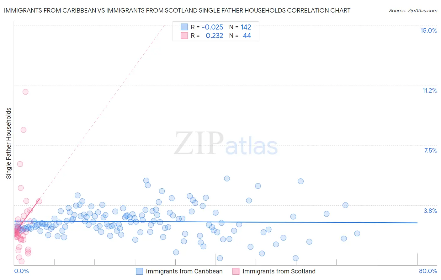 Immigrants from Caribbean vs Immigrants from Scotland Single Father Households