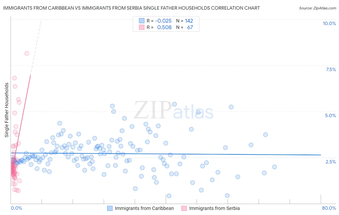 Immigrants from Caribbean vs Immigrants from Serbia Single Father Households