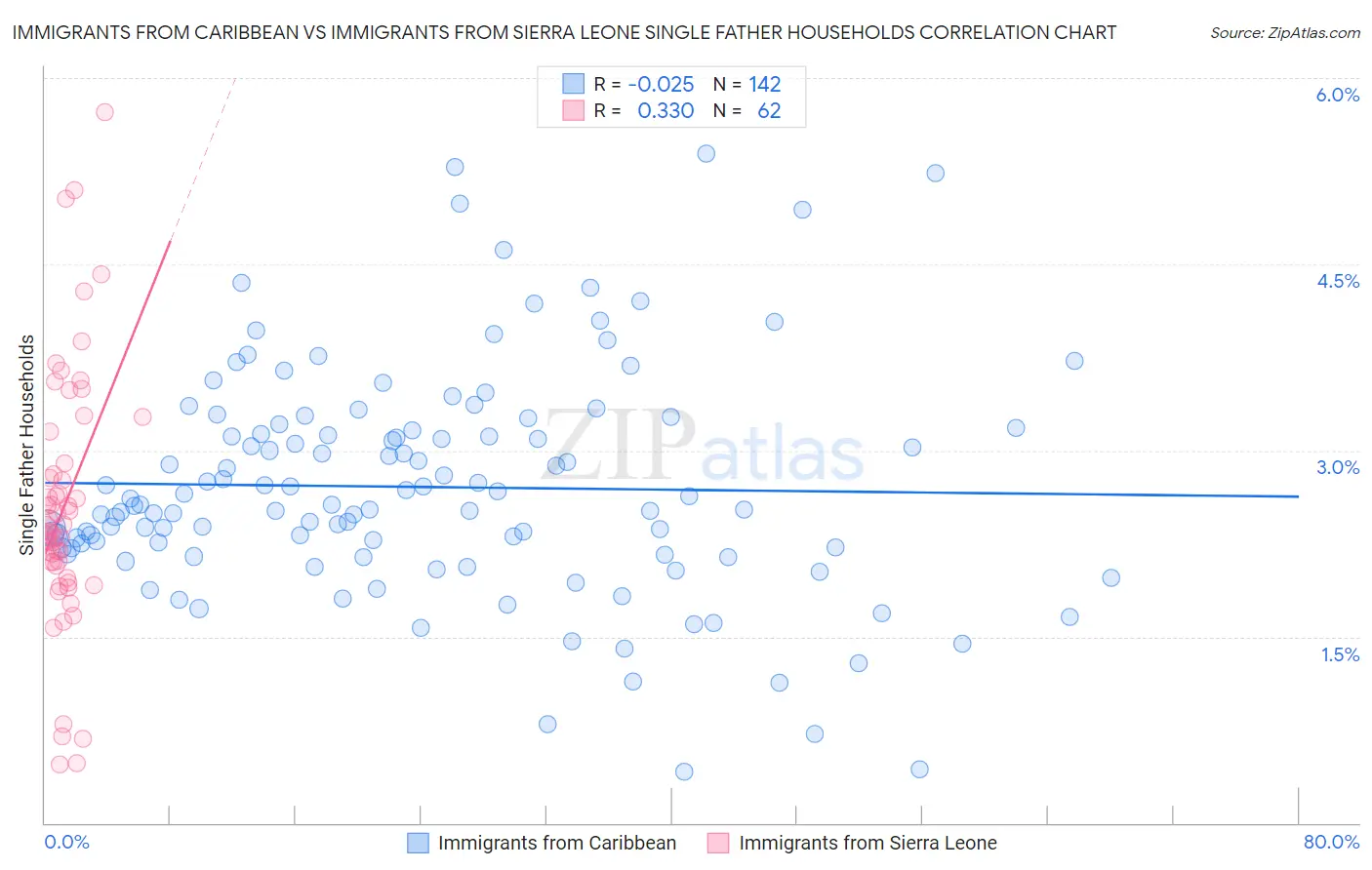 Immigrants from Caribbean vs Immigrants from Sierra Leone Single Father Households
