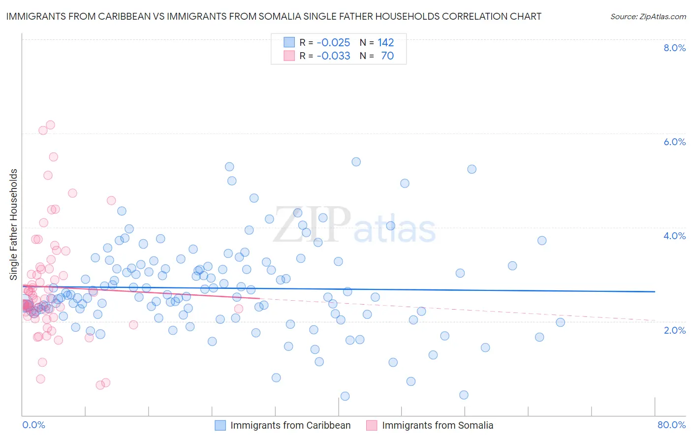 Immigrants from Caribbean vs Immigrants from Somalia Single Father Households