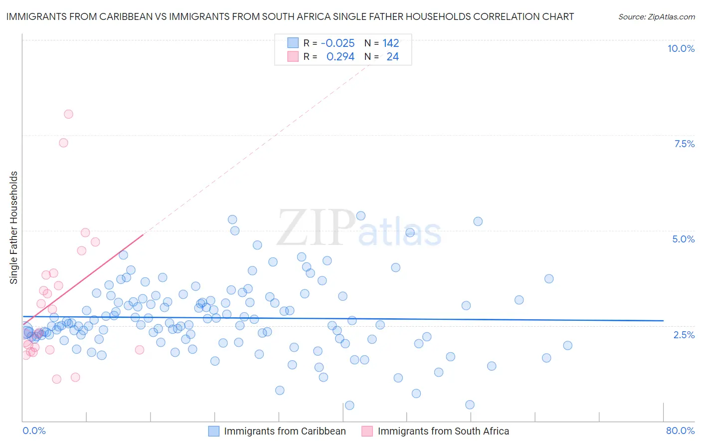 Immigrants from Caribbean vs Immigrants from South Africa Single Father Households