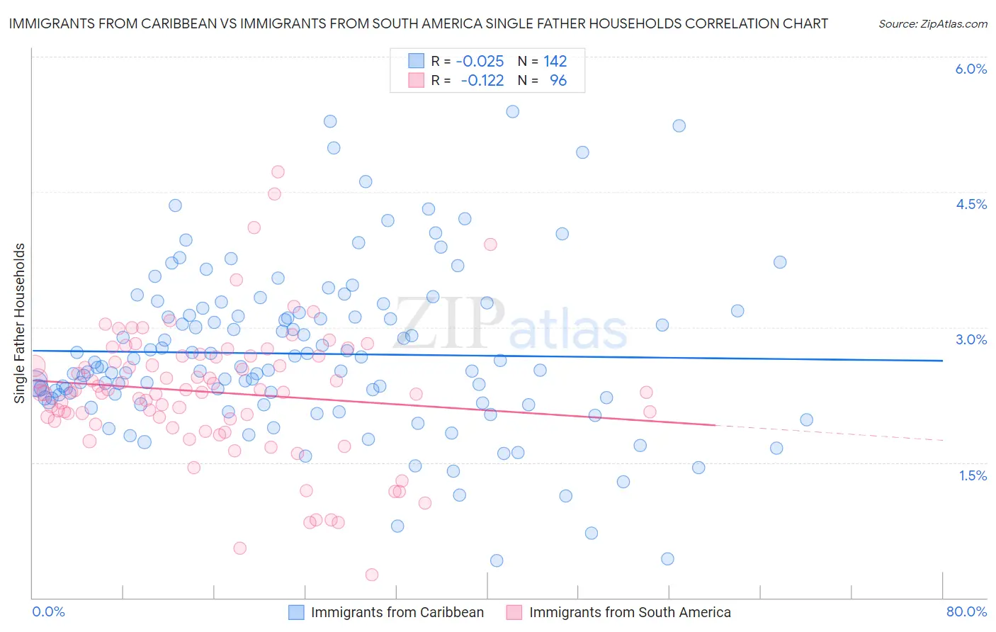 Immigrants from Caribbean vs Immigrants from South America Single Father Households