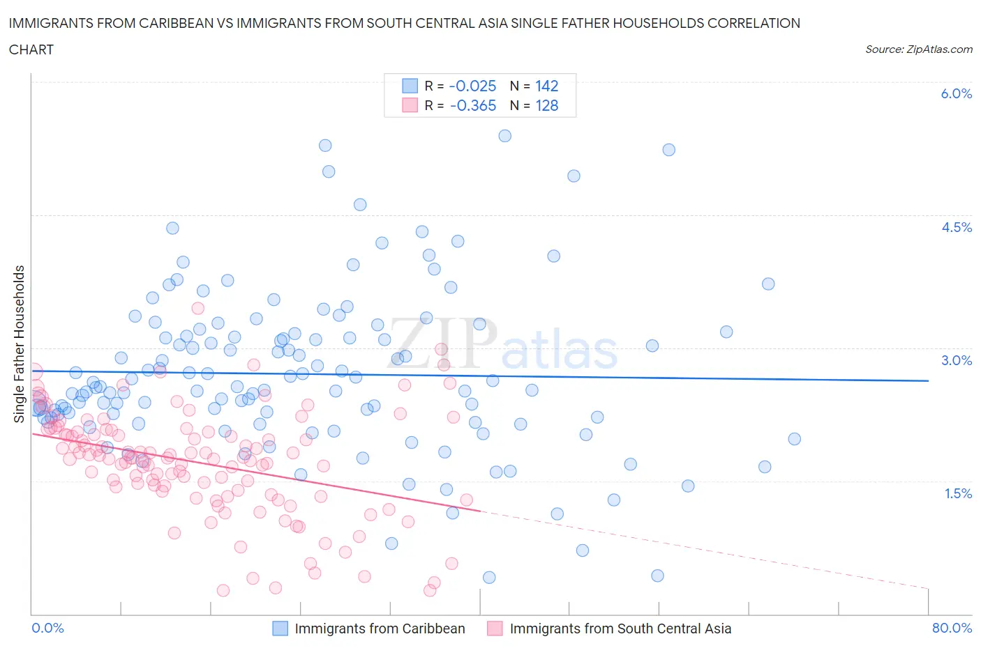 Immigrants from Caribbean vs Immigrants from South Central Asia Single Father Households