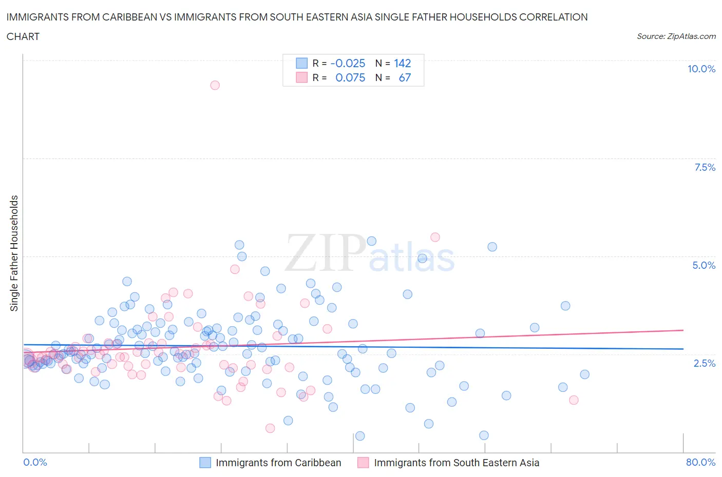 Immigrants from Caribbean vs Immigrants from South Eastern Asia Single Father Households