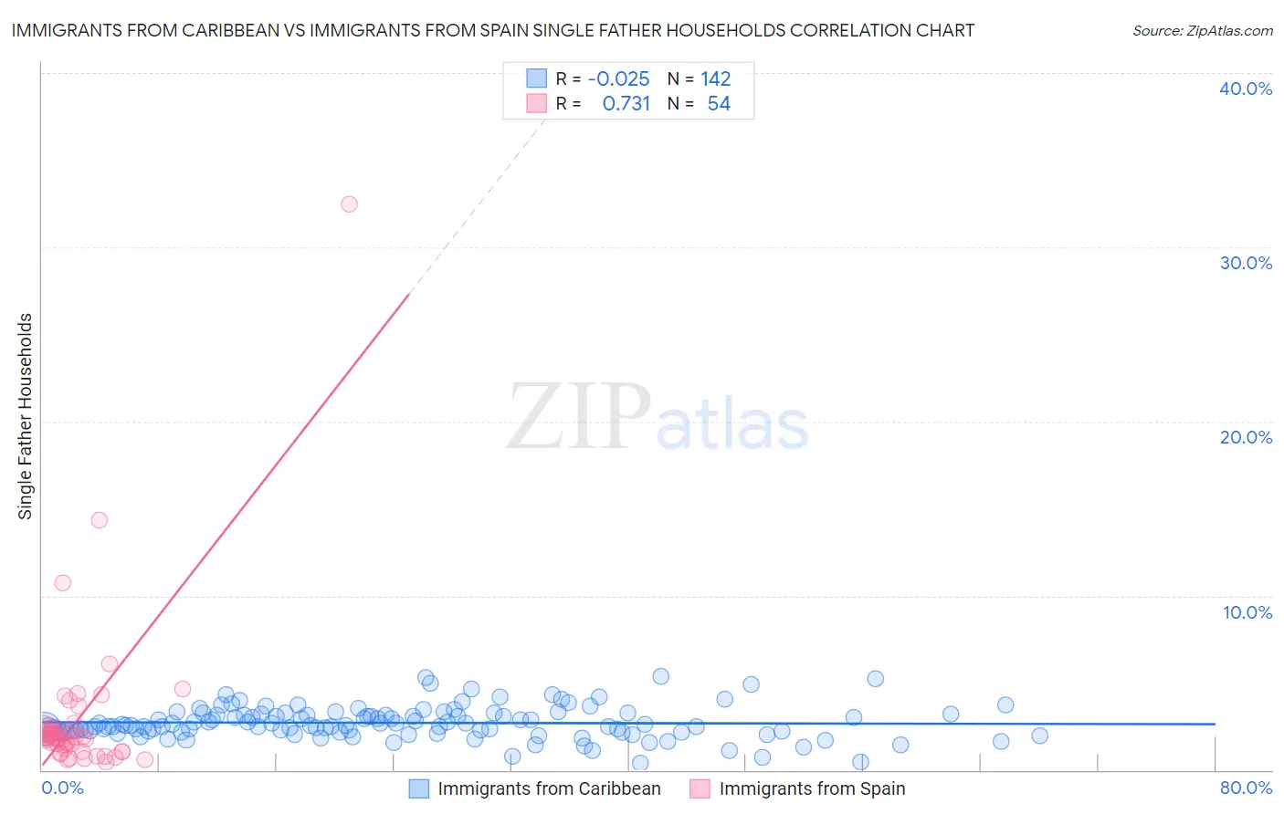 Immigrants from Caribbean vs Immigrants from Spain Single Father Households