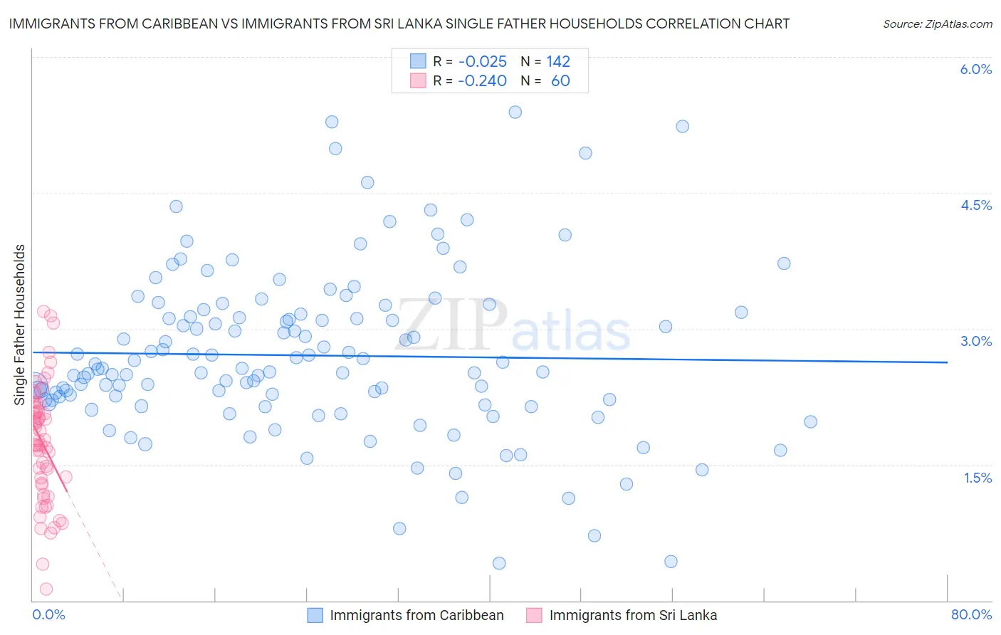 Immigrants from Caribbean vs Immigrants from Sri Lanka Single Father Households