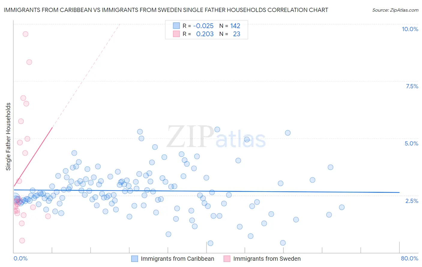 Immigrants from Caribbean vs Immigrants from Sweden Single Father Households