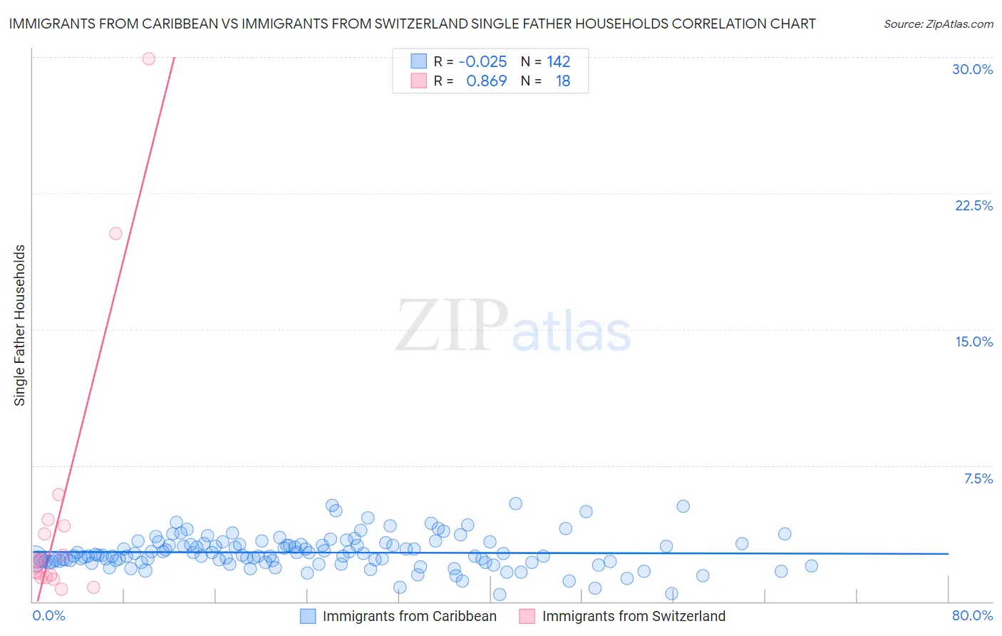 Immigrants from Caribbean vs Immigrants from Switzerland Single Father Households