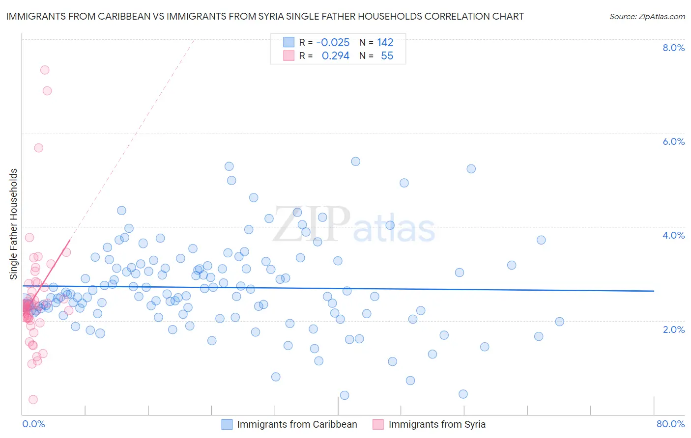 Immigrants from Caribbean vs Immigrants from Syria Single Father Households