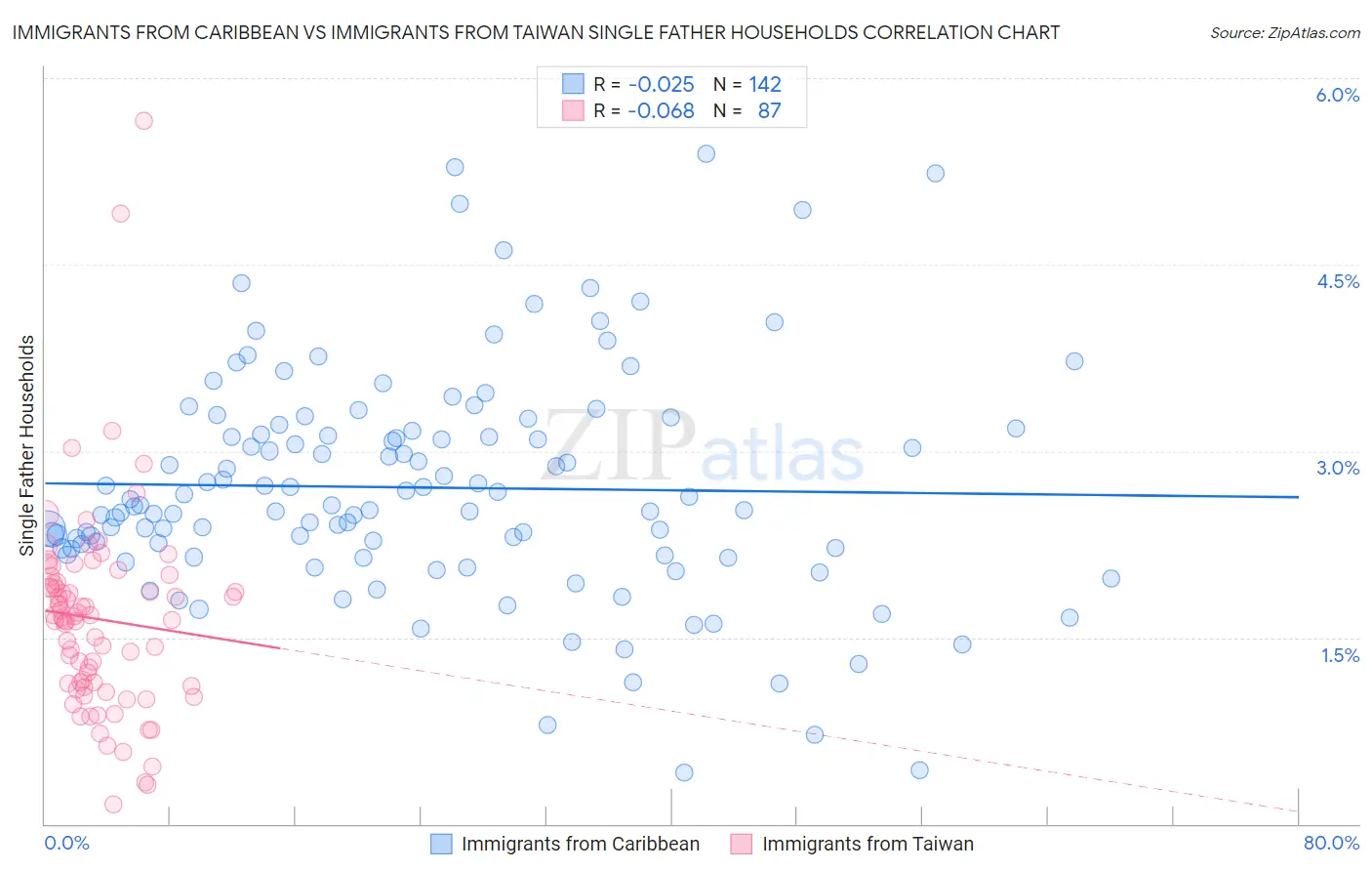 Immigrants from Caribbean vs Immigrants from Taiwan Single Father Households