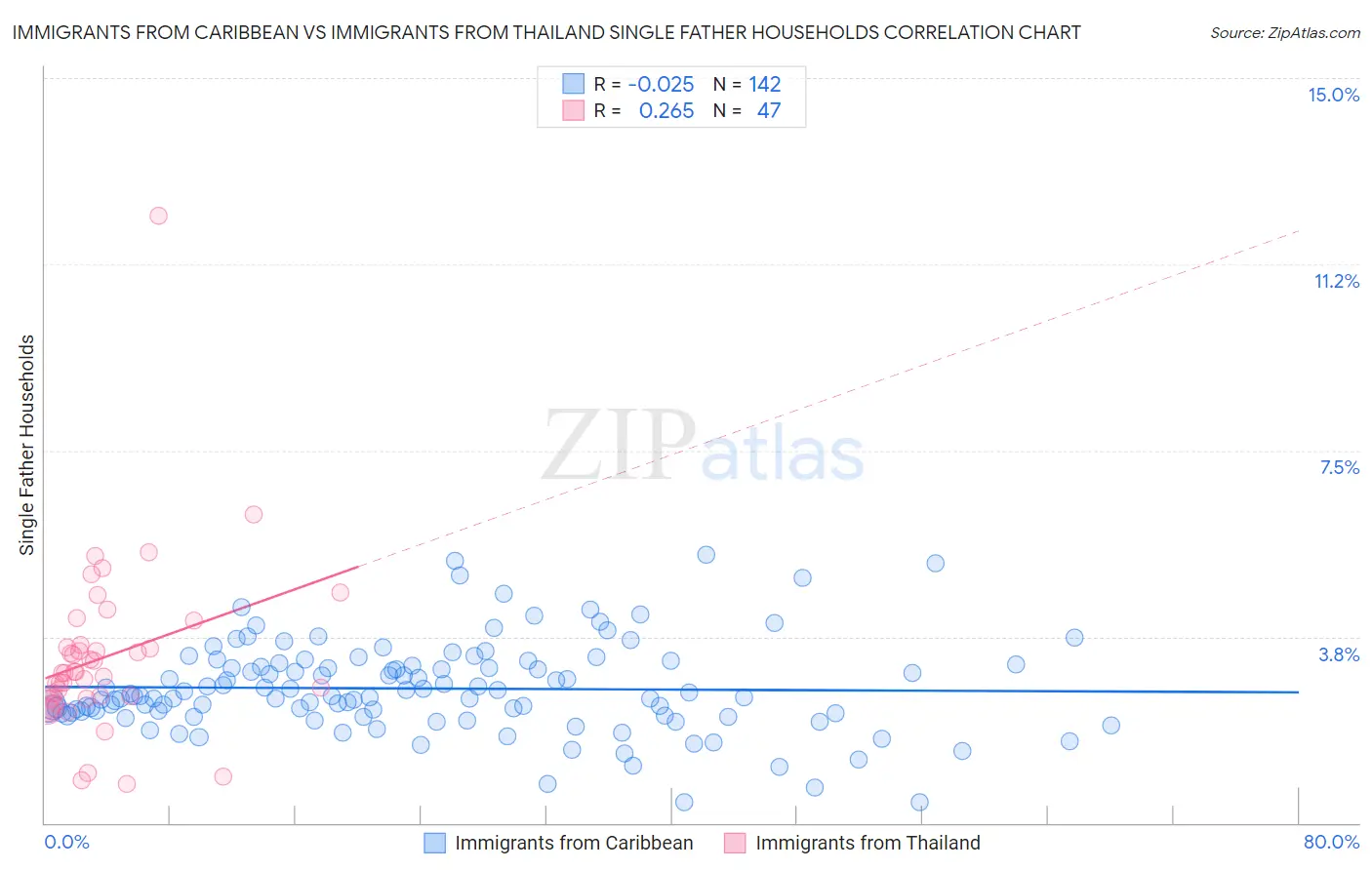 Immigrants from Caribbean vs Immigrants from Thailand Single Father Households