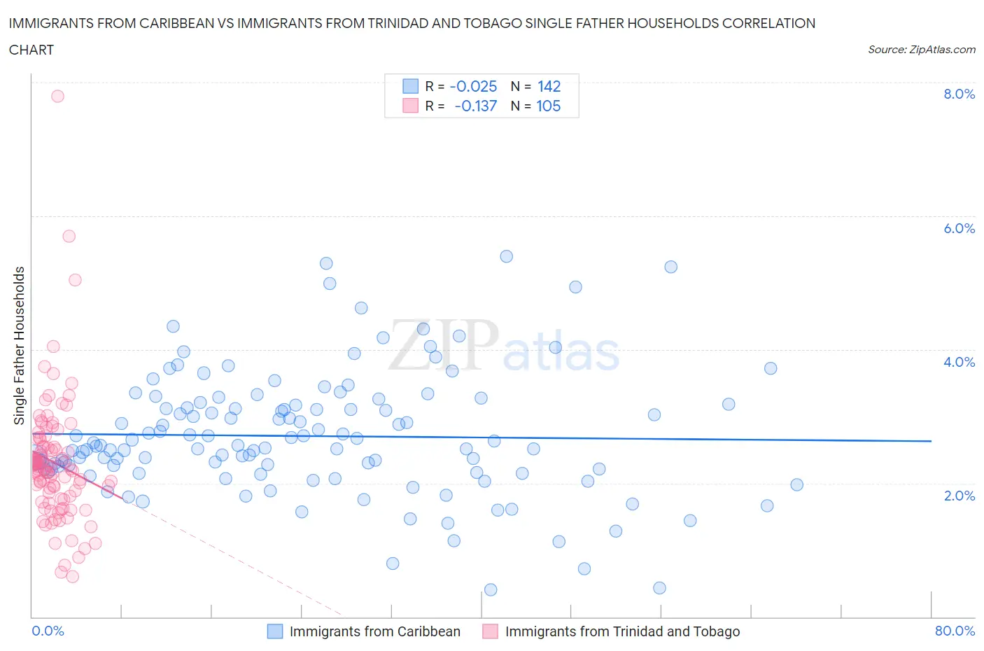 Immigrants from Caribbean vs Immigrants from Trinidad and Tobago Single Father Households