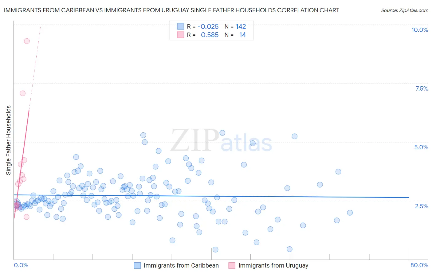 Immigrants from Caribbean vs Immigrants from Uruguay Single Father Households
