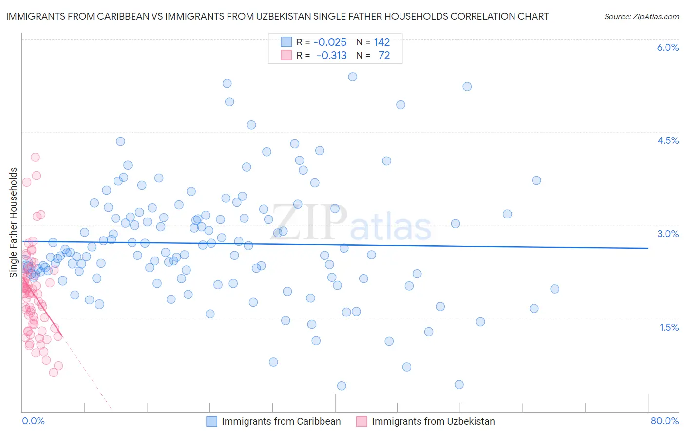 Immigrants from Caribbean vs Immigrants from Uzbekistan Single Father Households