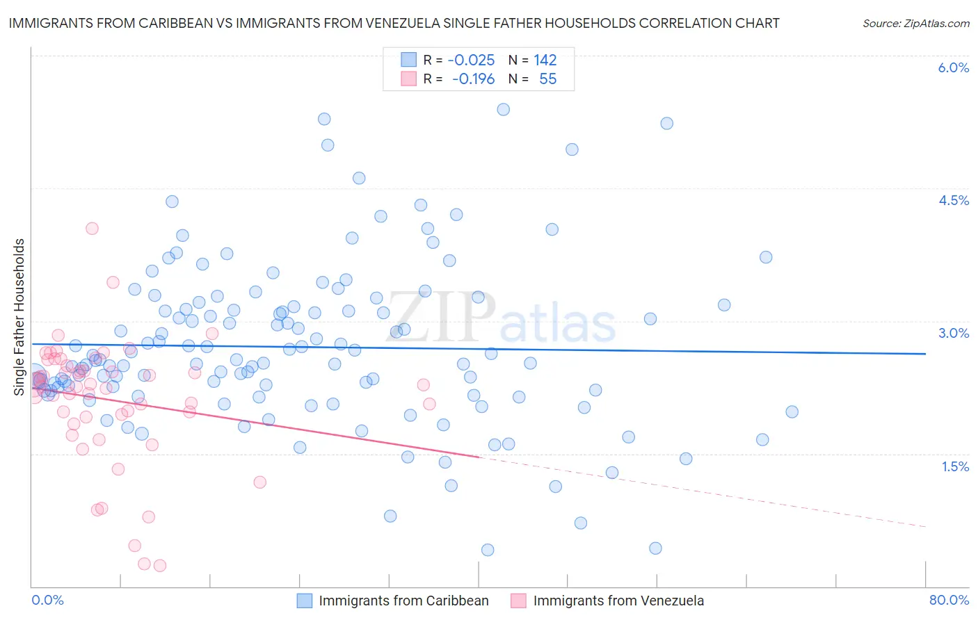 Immigrants from Caribbean vs Immigrants from Venezuela Single Father Households