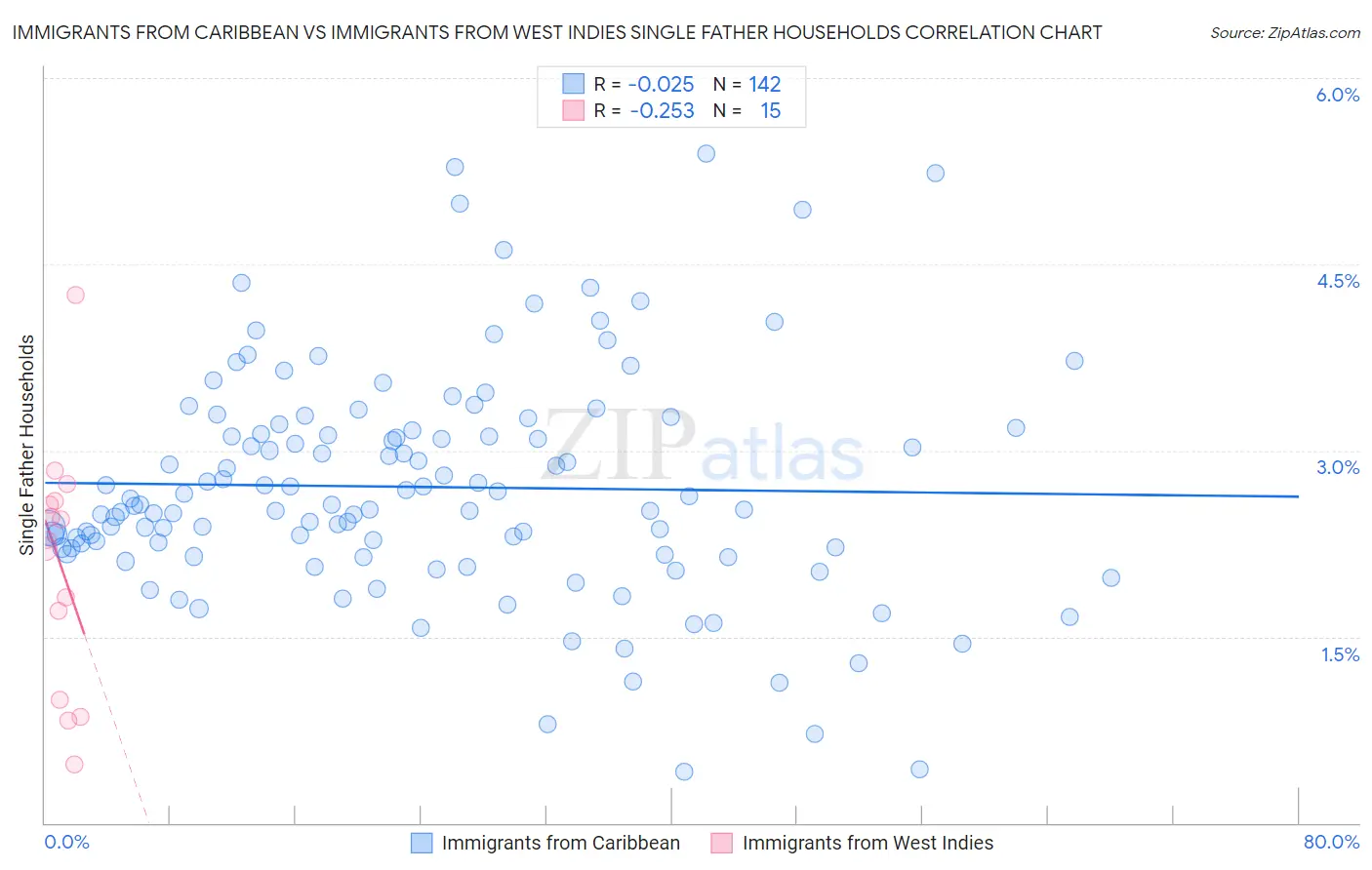 Immigrants from Caribbean vs Immigrants from West Indies Single Father Households