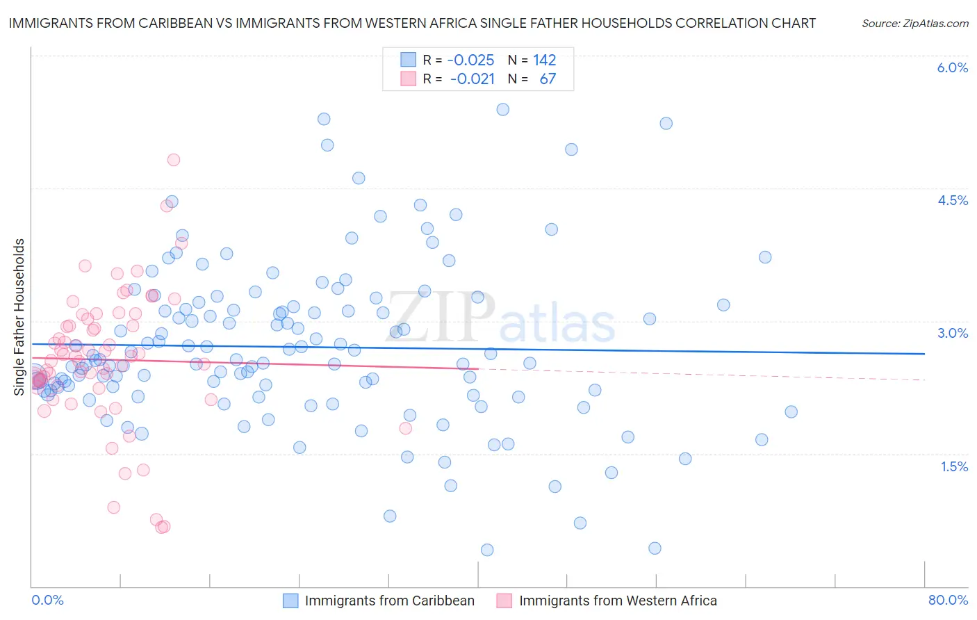 Immigrants from Caribbean vs Immigrants from Western Africa Single Father Households