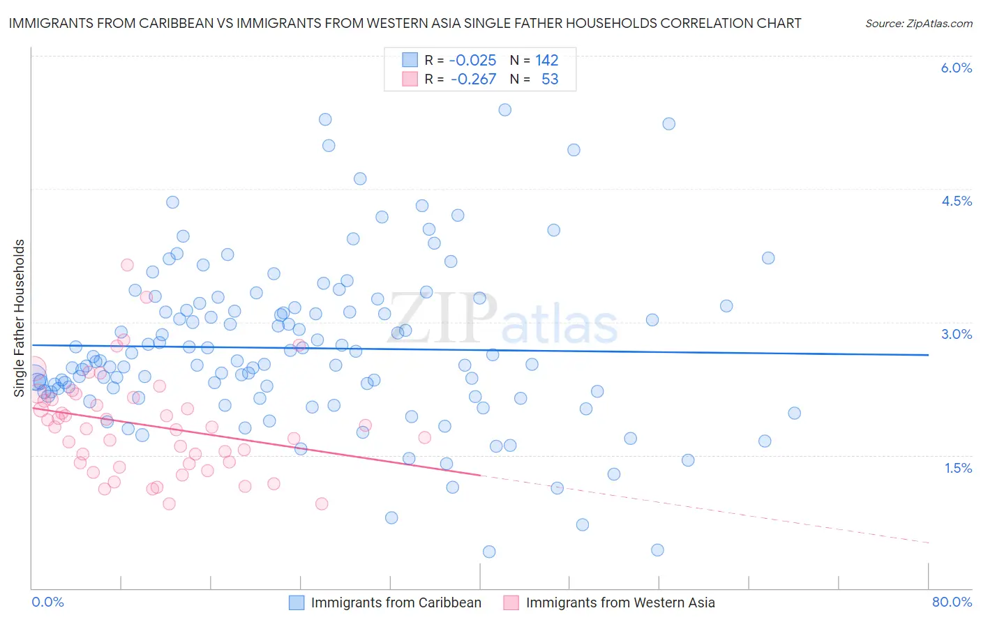 Immigrants from Caribbean vs Immigrants from Western Asia Single Father Households