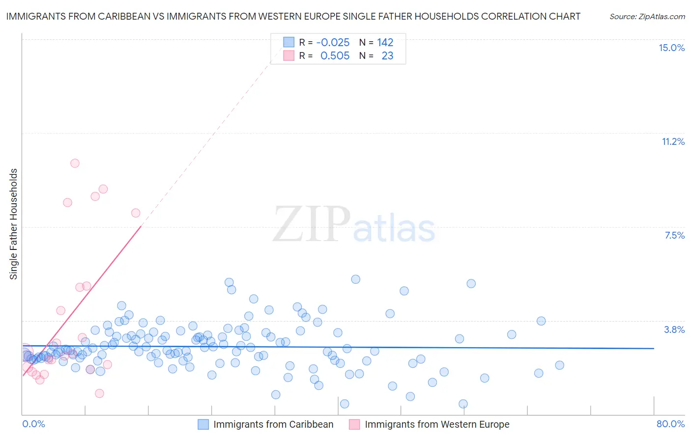 Immigrants from Caribbean vs Immigrants from Western Europe Single Father Households