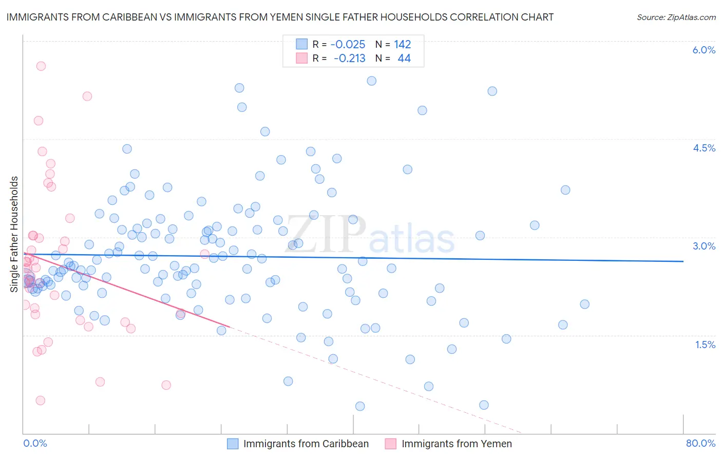 Immigrants from Caribbean vs Immigrants from Yemen Single Father Households
