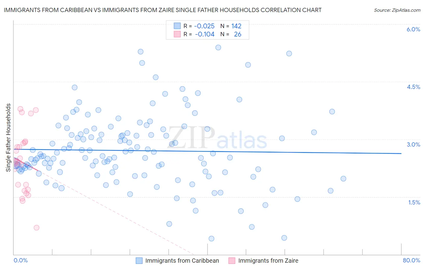 Immigrants from Caribbean vs Immigrants from Zaire Single Father Households