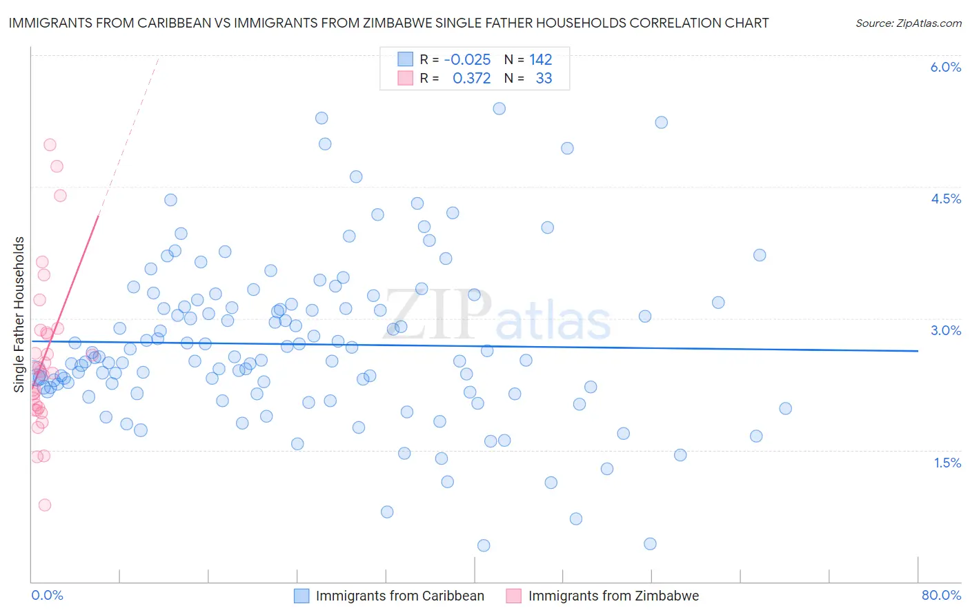 Immigrants from Caribbean vs Immigrants from Zimbabwe Single Father Households