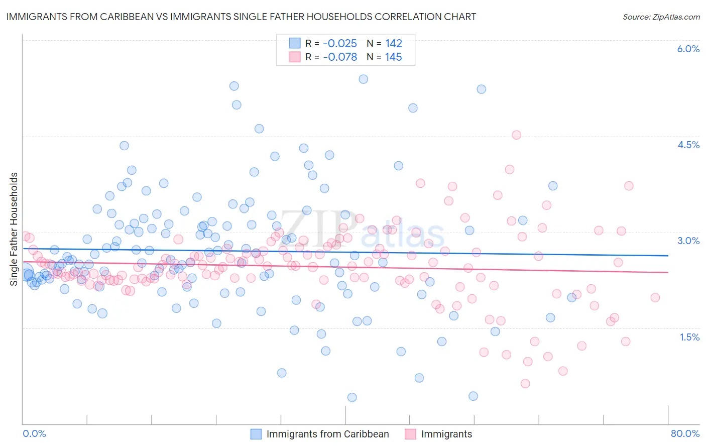 Immigrants from Caribbean vs Immigrants Single Father Households