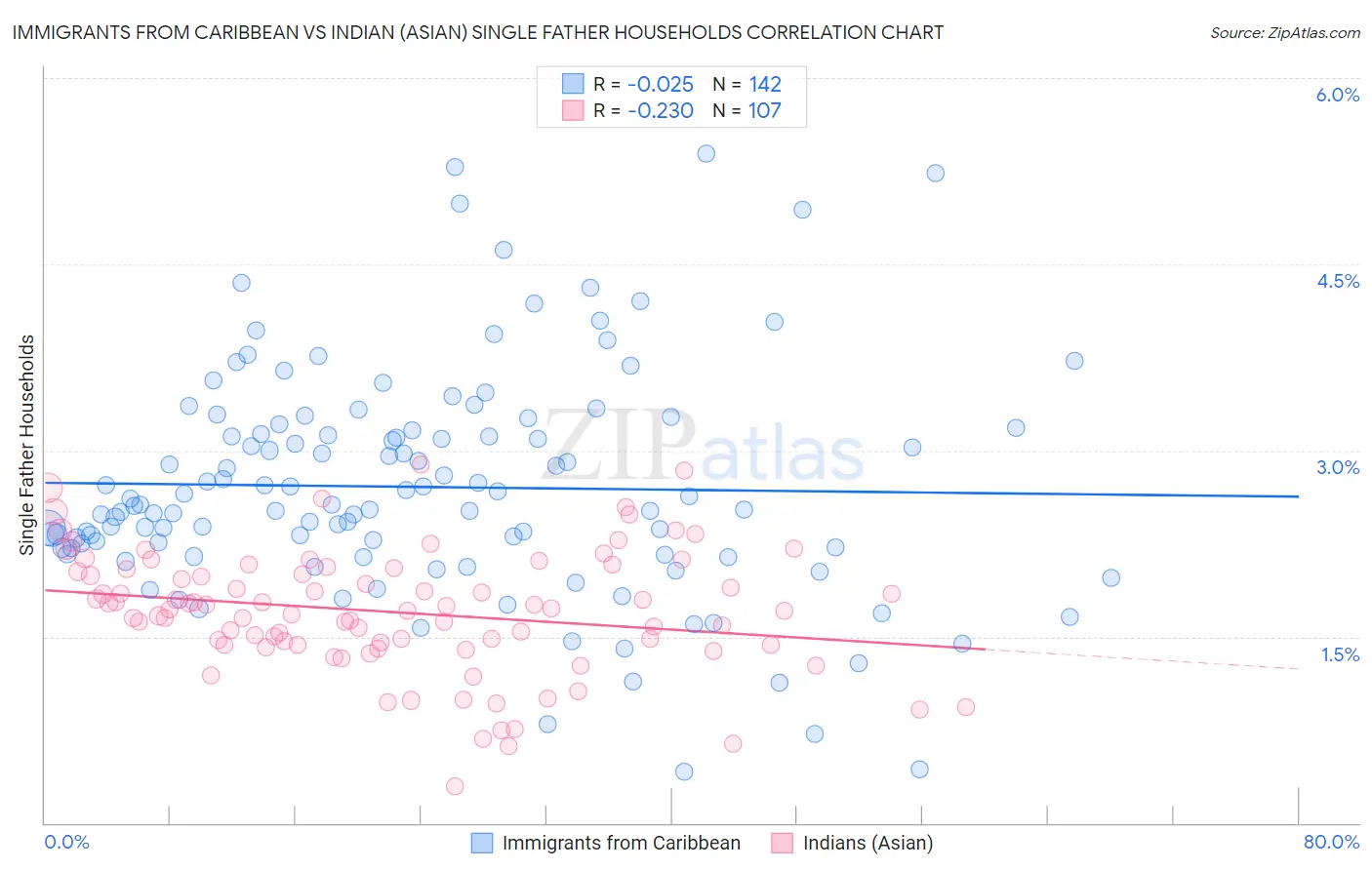 Immigrants from Caribbean vs Indian (Asian) Single Father Households