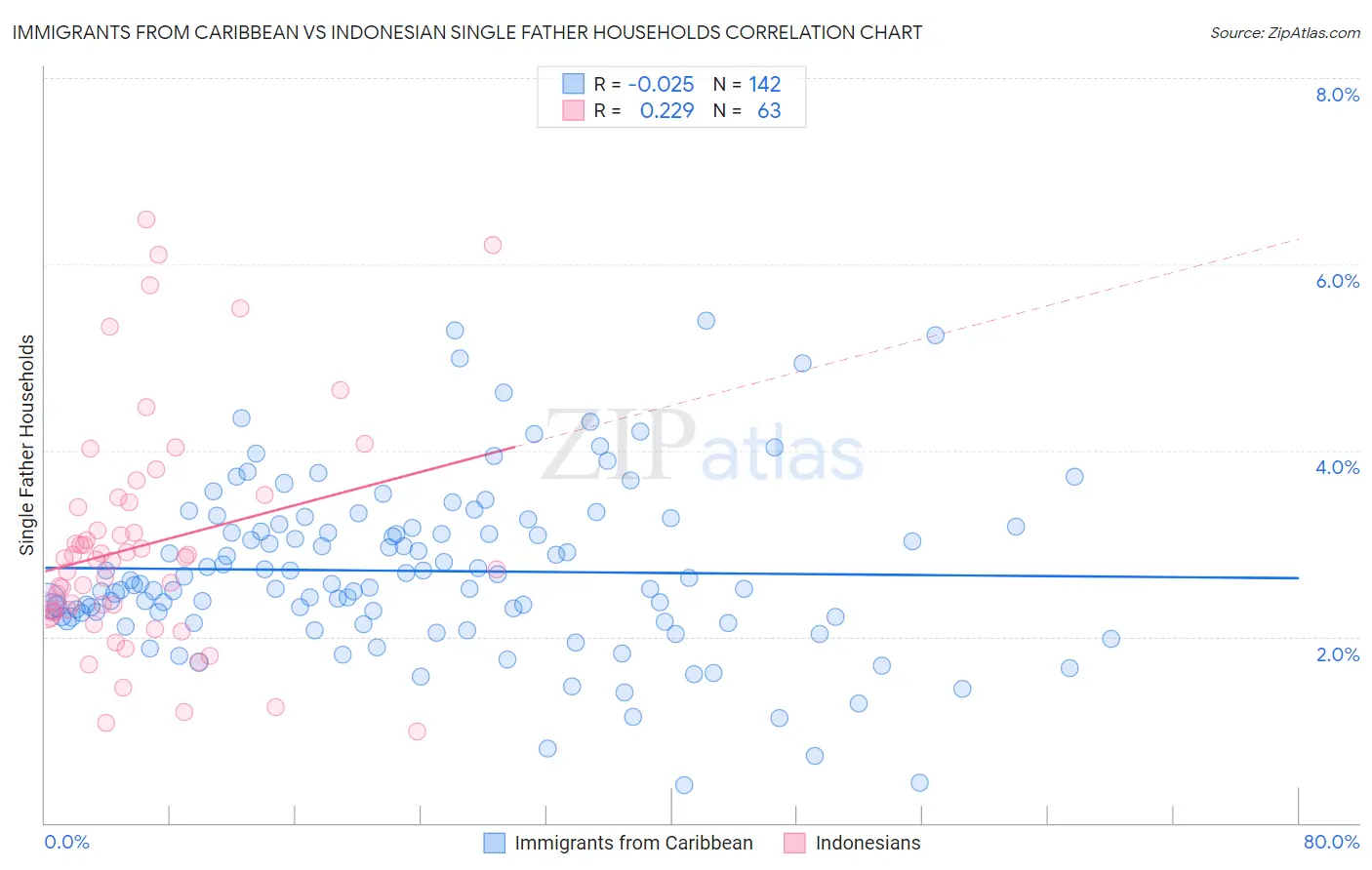 Immigrants from Caribbean vs Indonesian Single Father Households