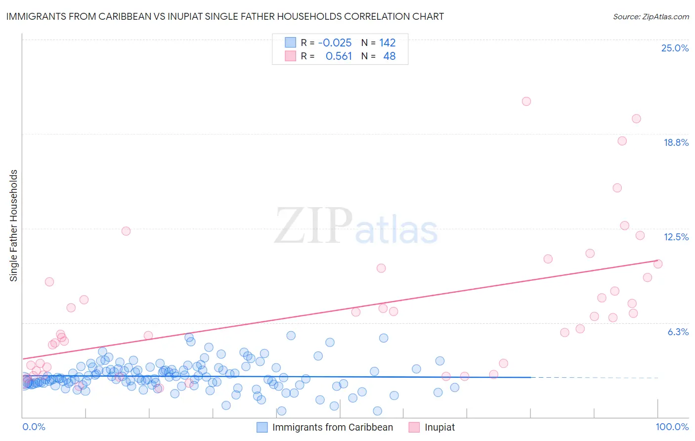 Immigrants from Caribbean vs Inupiat Single Father Households