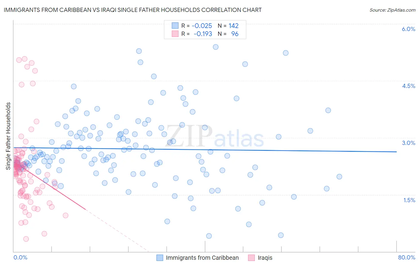 Immigrants from Caribbean vs Iraqi Single Father Households