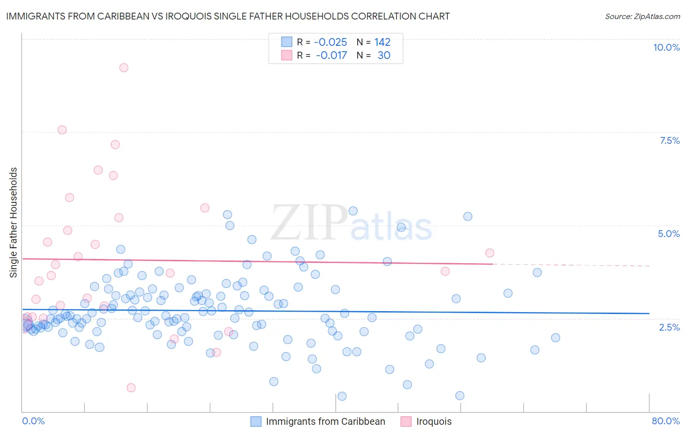 Immigrants from Caribbean vs Iroquois Single Father Households