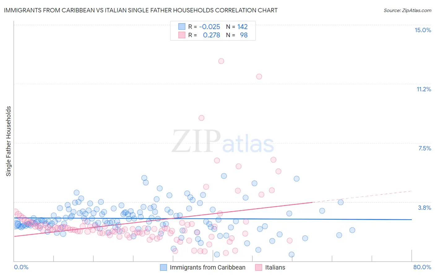 Immigrants from Caribbean vs Italian Single Father Households
