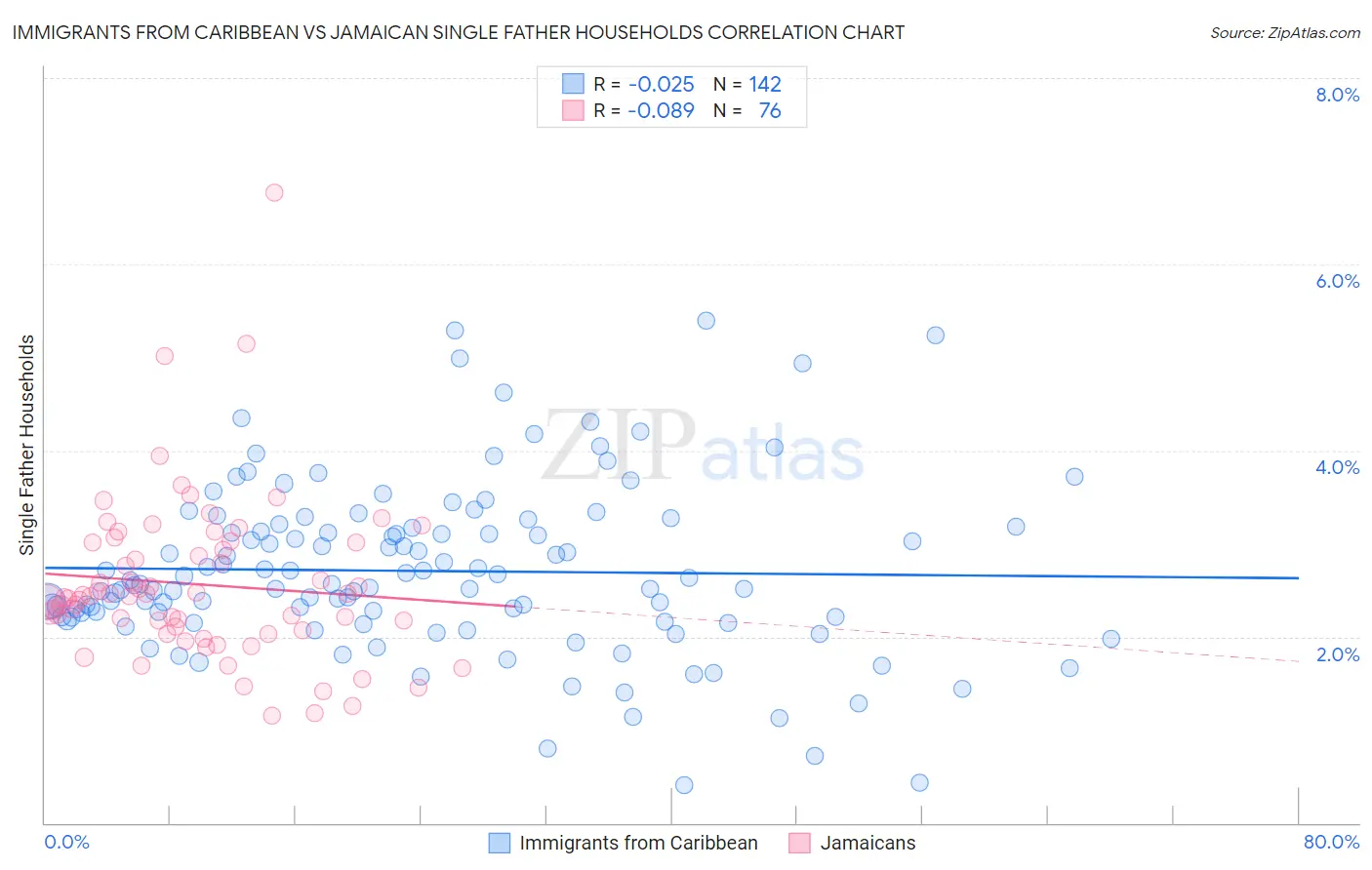 Immigrants from Caribbean vs Jamaican Single Father Households