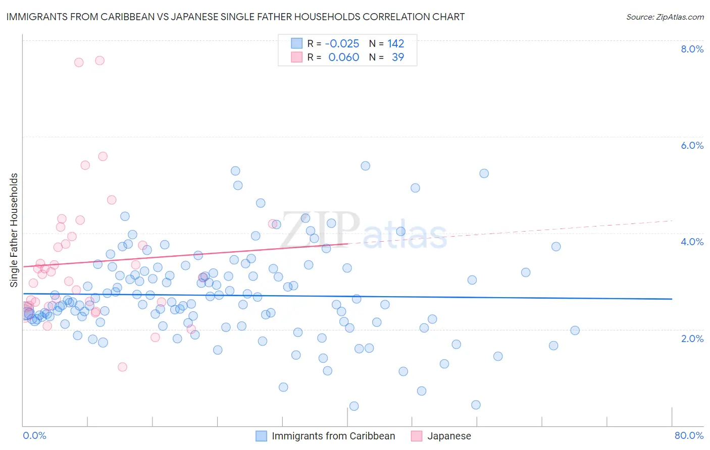Immigrants from Caribbean vs Japanese Single Father Households