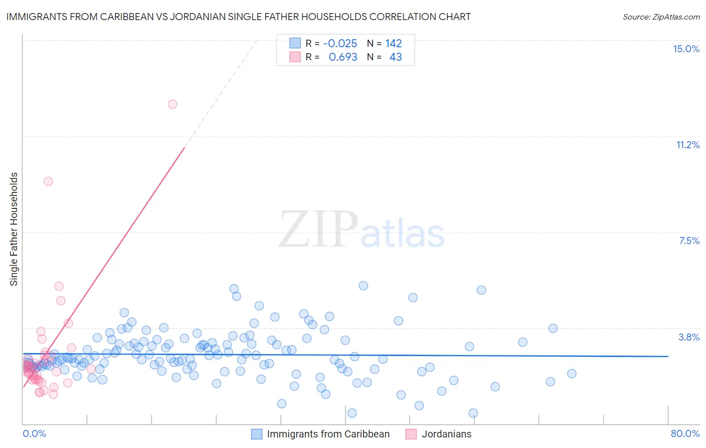 Immigrants from Caribbean vs Jordanian Single Father Households