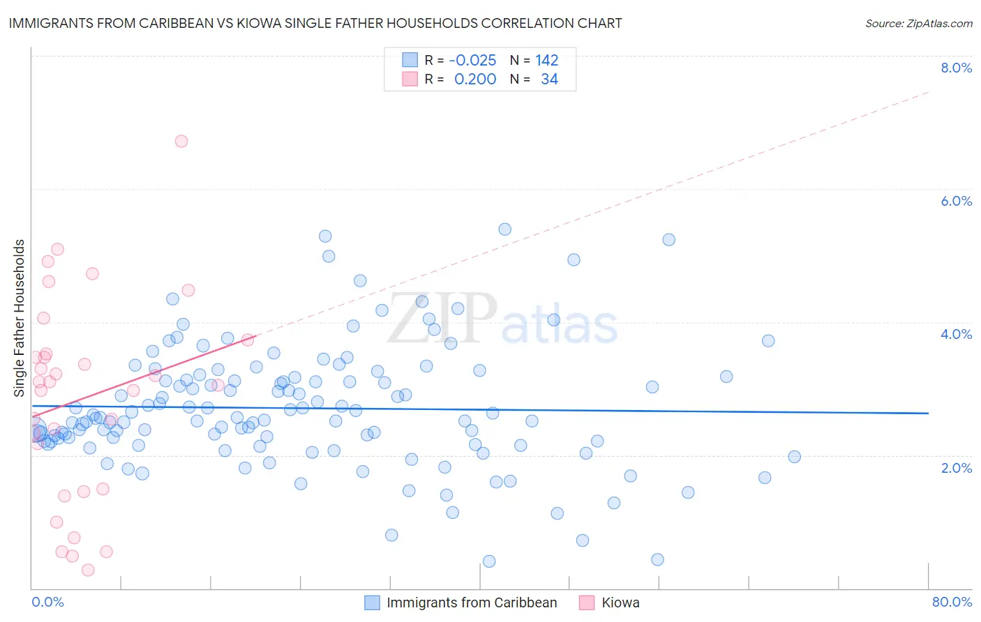 Immigrants from Caribbean vs Kiowa Single Father Households