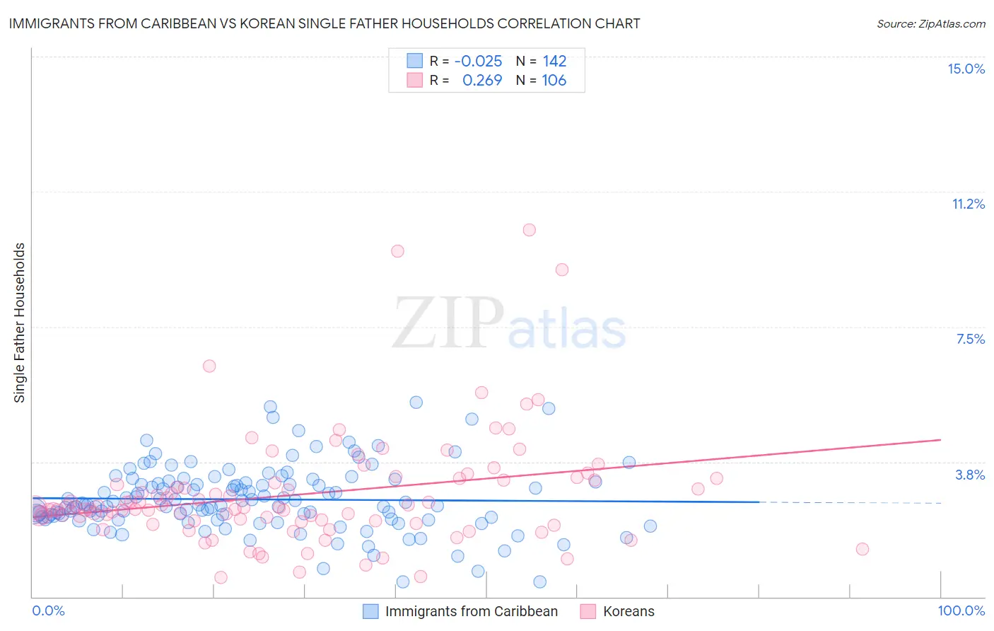 Immigrants from Caribbean vs Korean Single Father Households