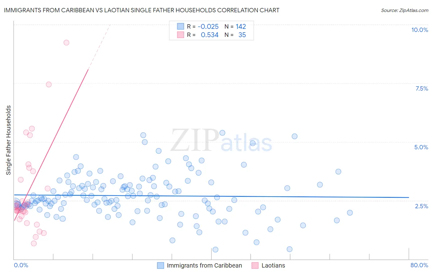 Immigrants from Caribbean vs Laotian Single Father Households