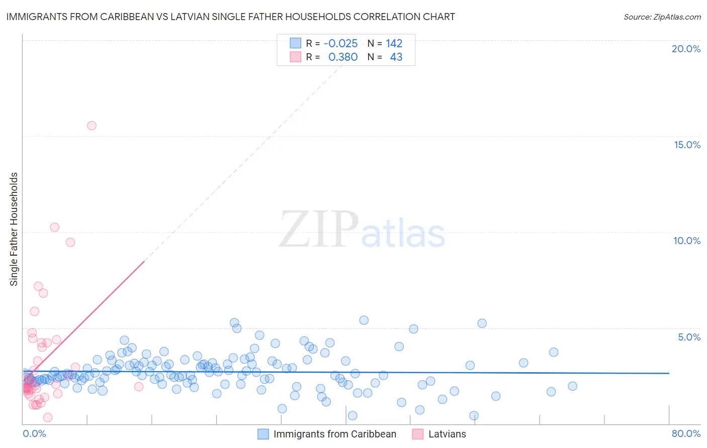 Immigrants from Caribbean vs Latvian Single Father Households