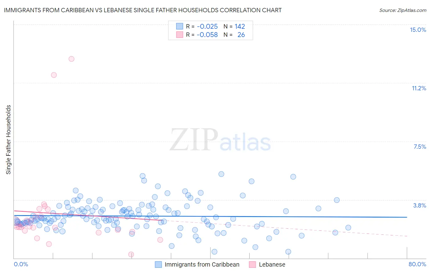 Immigrants from Caribbean vs Lebanese Single Father Households