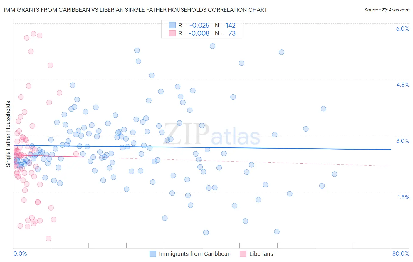 Immigrants from Caribbean vs Liberian Single Father Households