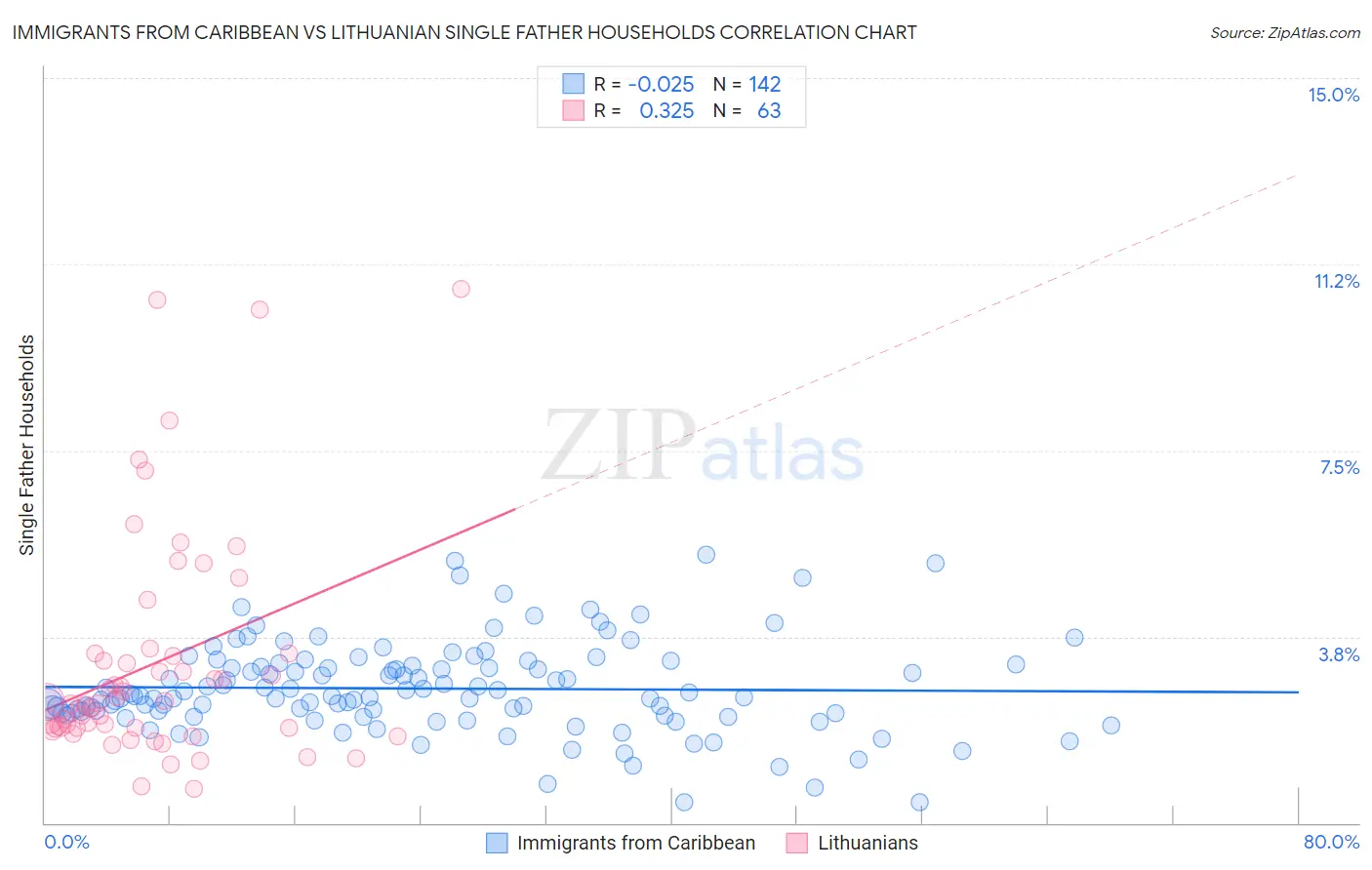 Immigrants from Caribbean vs Lithuanian Single Father Households