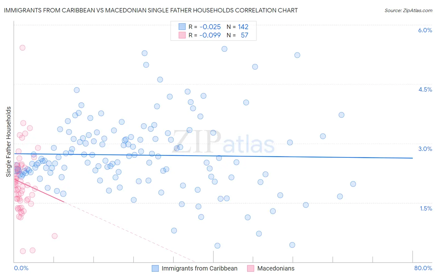 Immigrants from Caribbean vs Macedonian Single Father Households