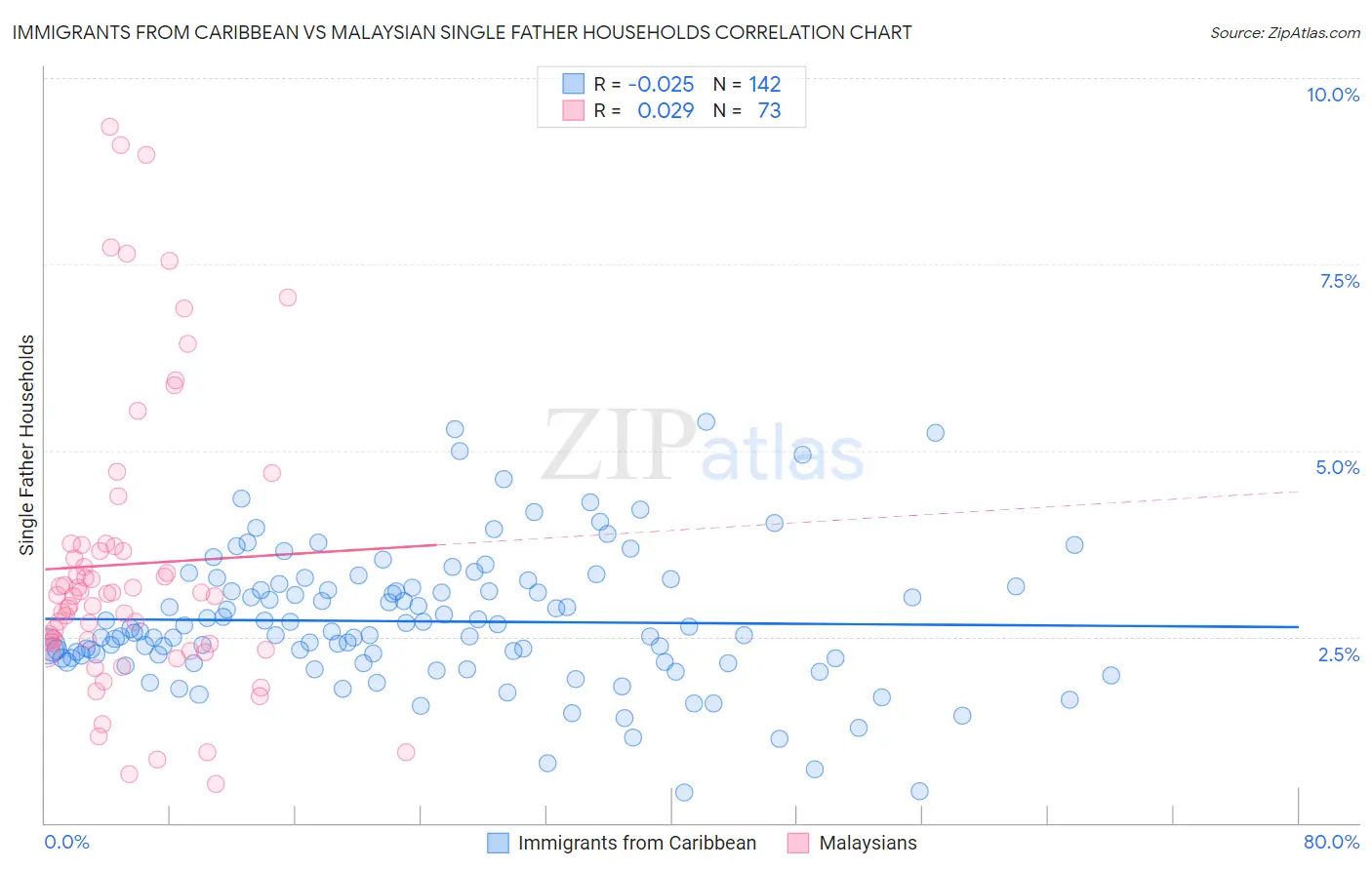 Immigrants from Caribbean vs Malaysian Single Father Households