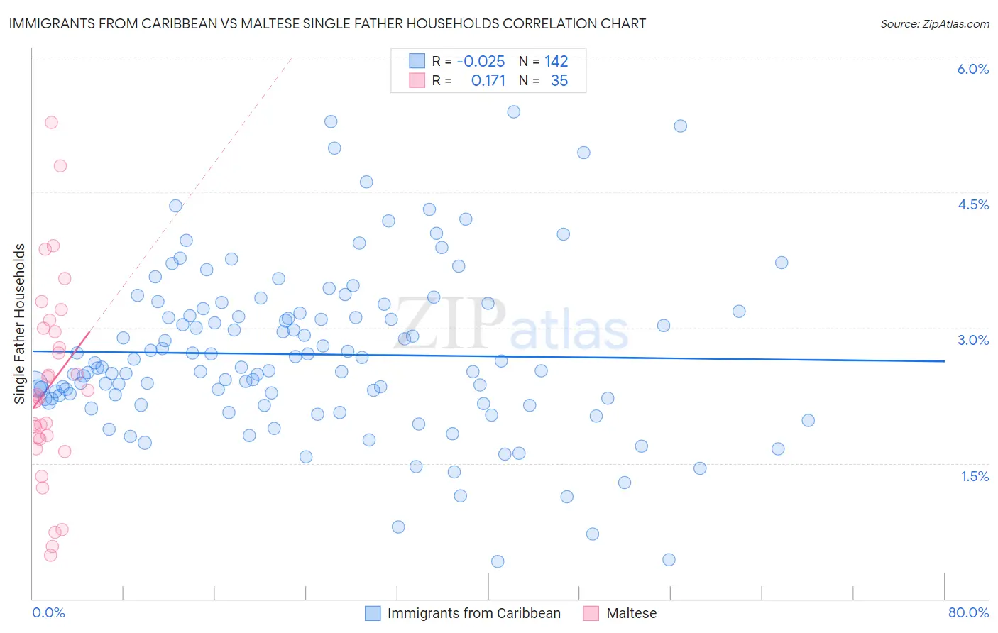 Immigrants from Caribbean vs Maltese Single Father Households