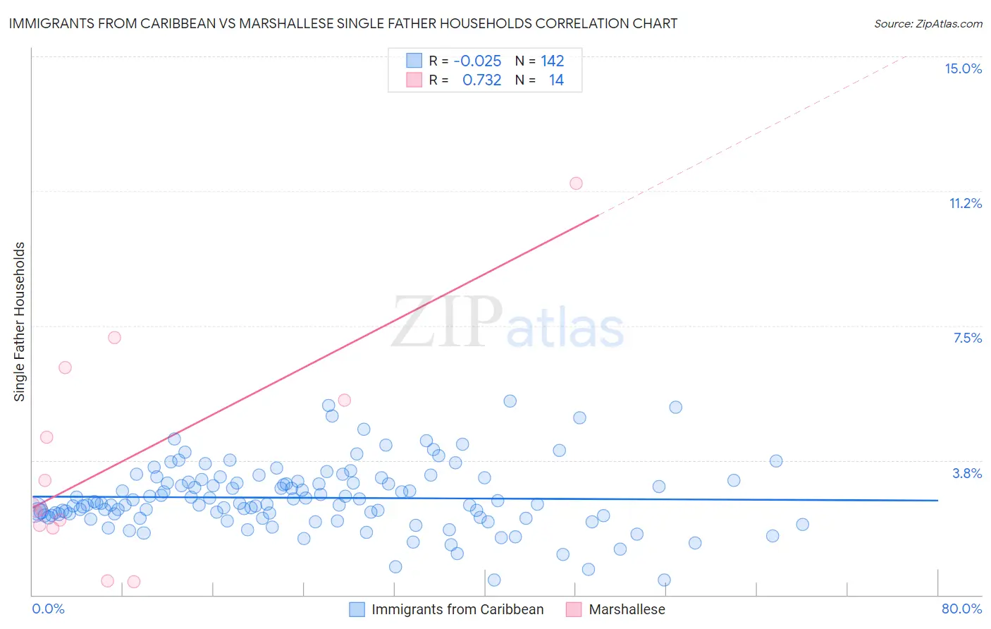 Immigrants from Caribbean vs Marshallese Single Father Households